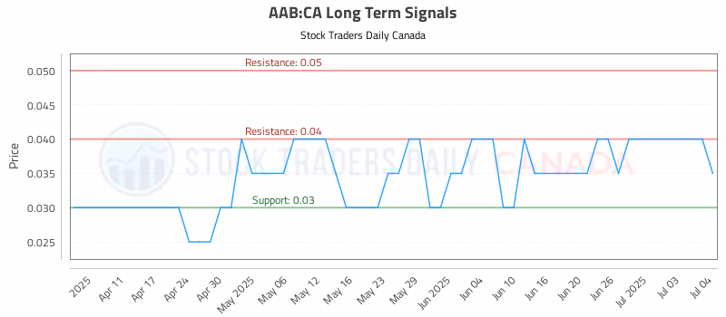 Stock Chart for AAB:CA