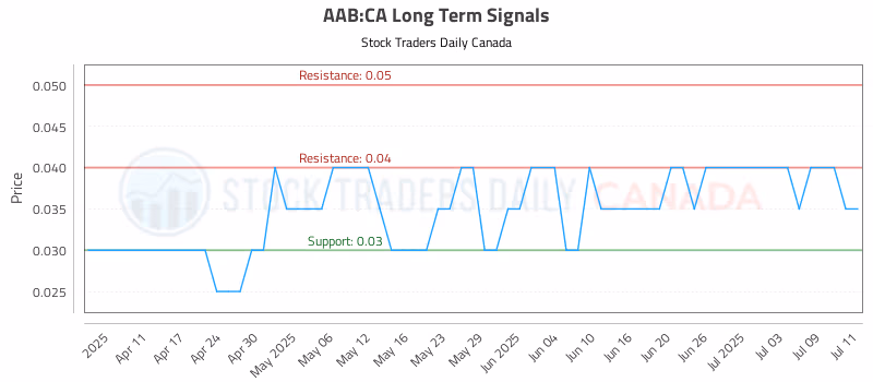 Stock Chart for AAB:CA
