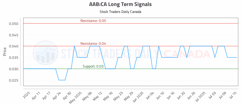 Stock Chart for AAB:CA