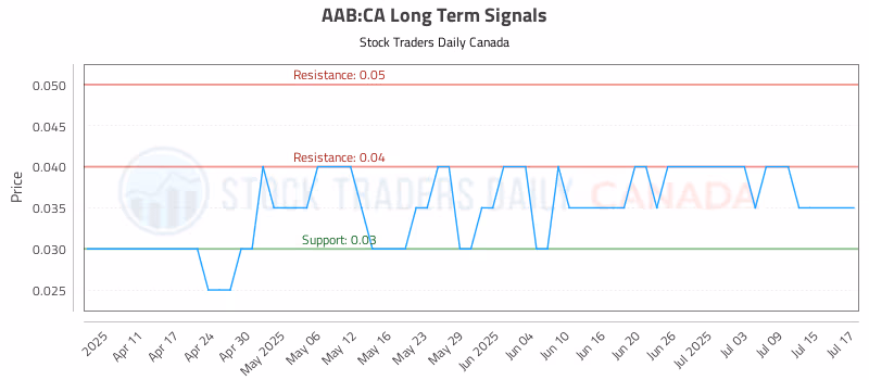 Stock Chart for AAB:CA