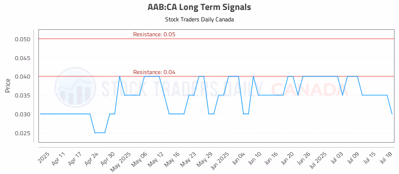Stock Chart for AAB:CA