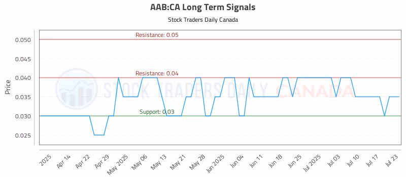 Stock Chart for AAB:CA