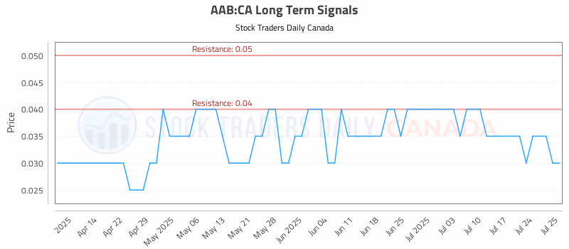 Stock Chart for AAB:CA