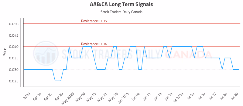 Stock Chart for AAB:CA