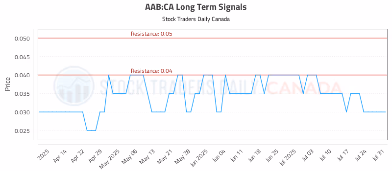 Stock Chart for AAB:CA