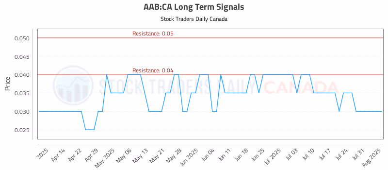 Stock Chart for AAB:CA