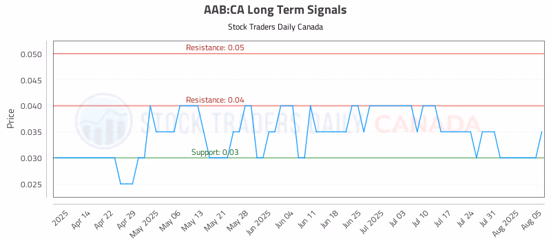 Stock Chart for AAB:CA