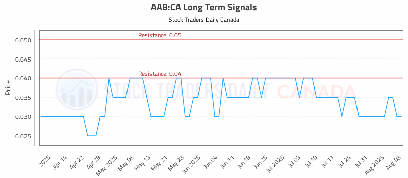 Stock Chart for AAB:CA