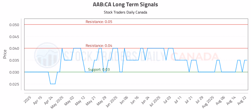 Stock Chart for AAB:CA