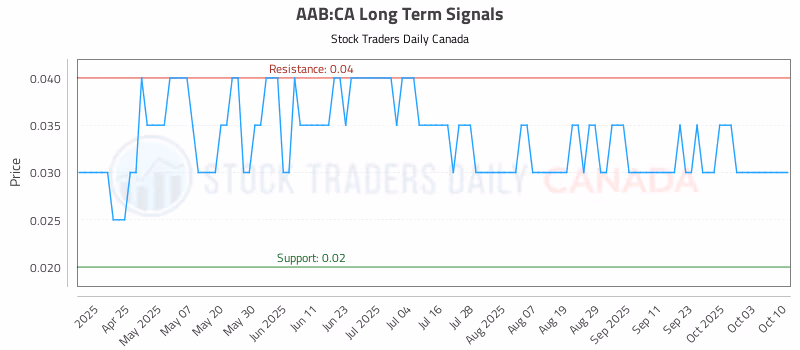 Stock Chart for AAB:CA