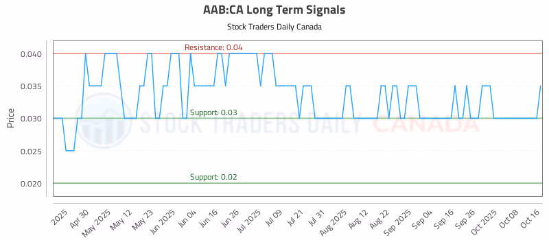Stock Chart for AAB:CA