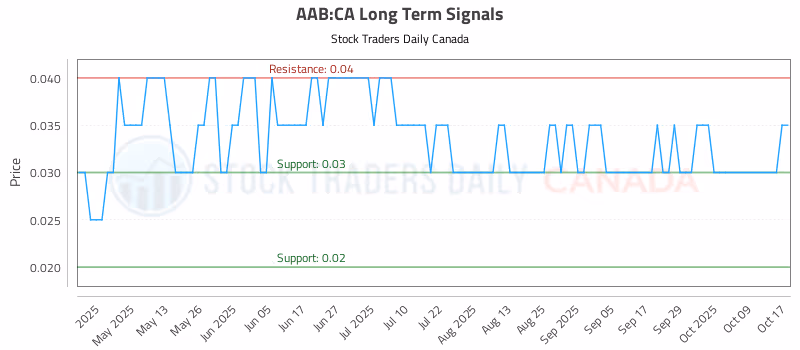 Stock Chart for AAB:CA