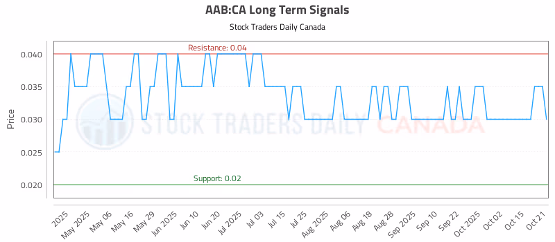 Stock Chart for AAB:CA