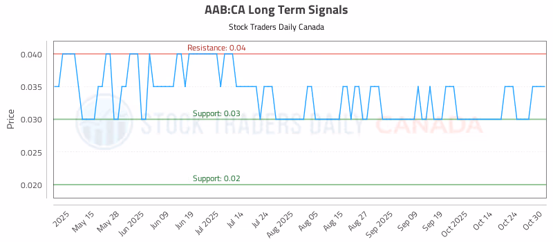 Stock Chart for AAB:CA