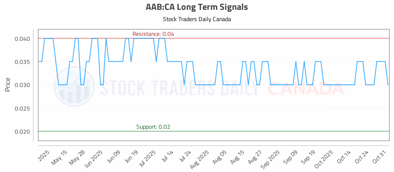 Stock Chart for AAB:CA