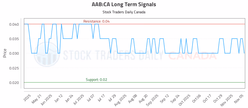 Stock Chart for AAB:CA
