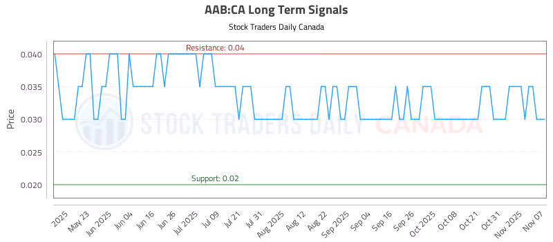 Stock Chart for AAB:CA