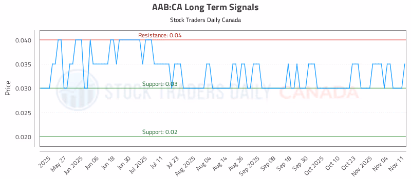 Stock Chart for AAB:CA