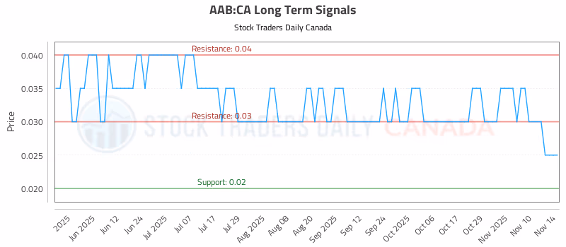 Stock Chart for AAB:CA