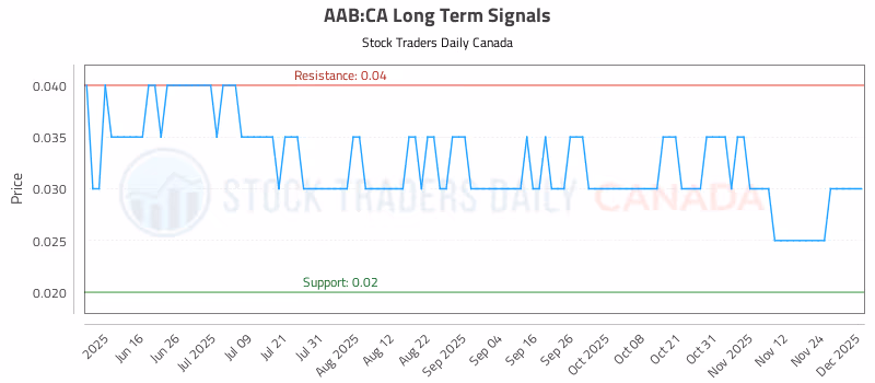 Stock Chart for AAB:CA