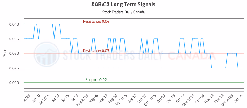 Stock Chart for AAB:CA