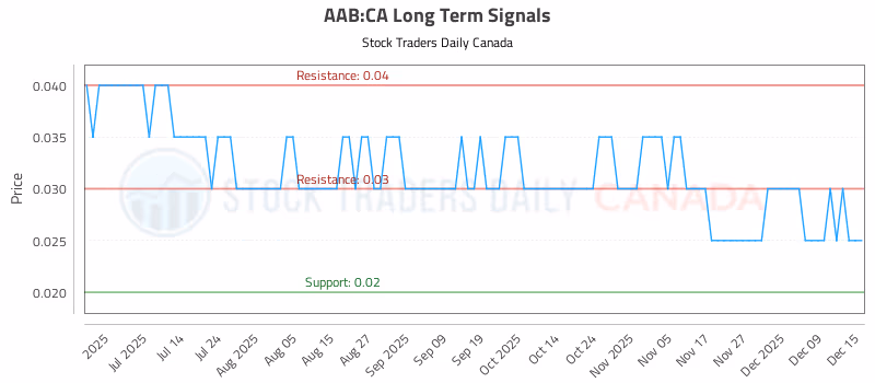 Stock Chart for AAB:CA