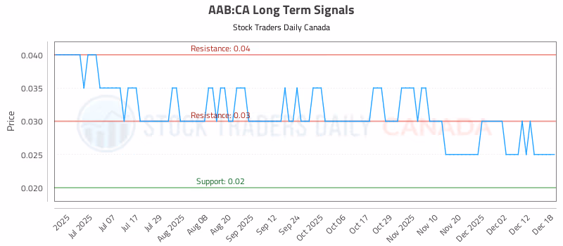Stock Chart for AAB:CA