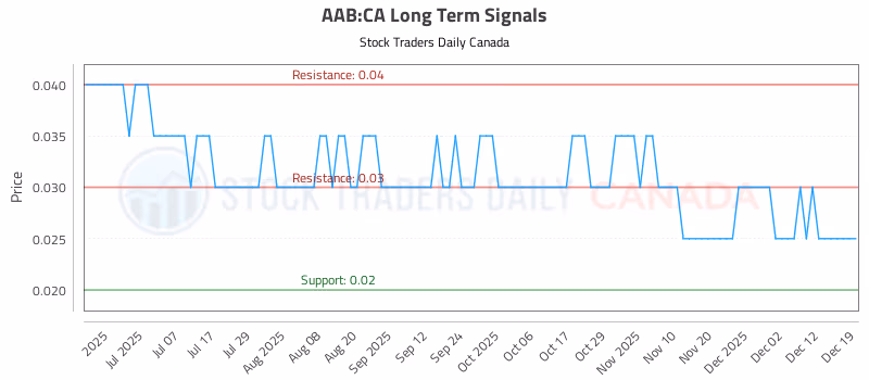 Stock Chart for AAB:CA