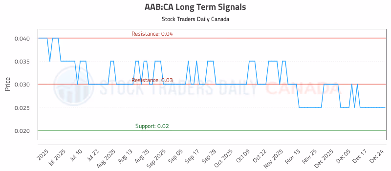 Stock Chart for AAB:CA
