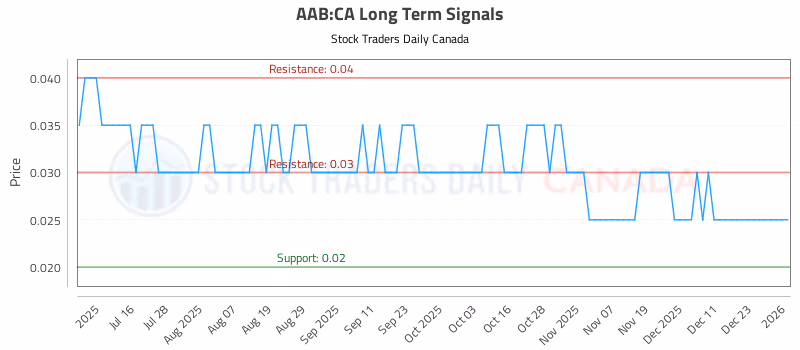 Stock Chart for AAB:CA