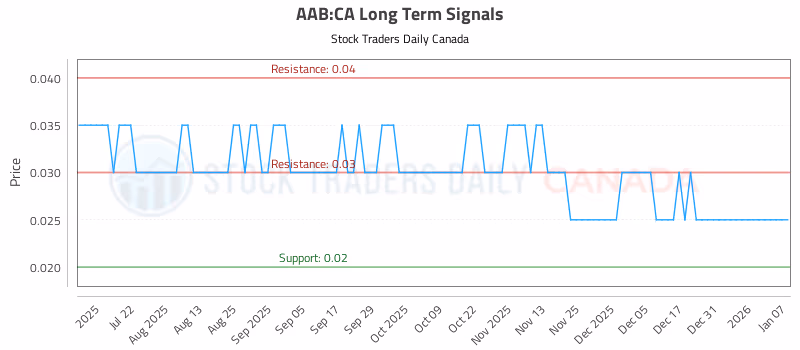 Stock Chart for AAB:CA