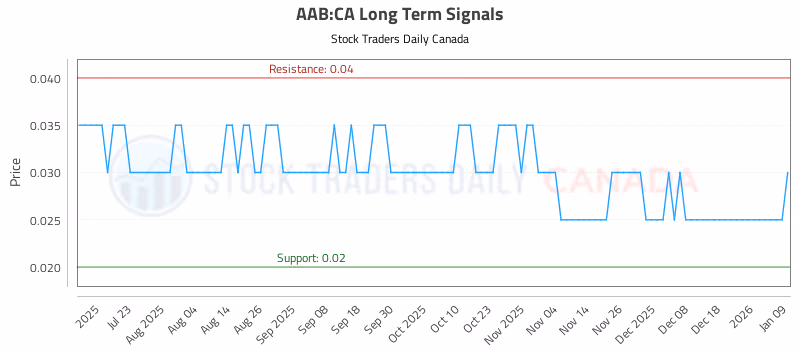Stock Chart for AAB:CA