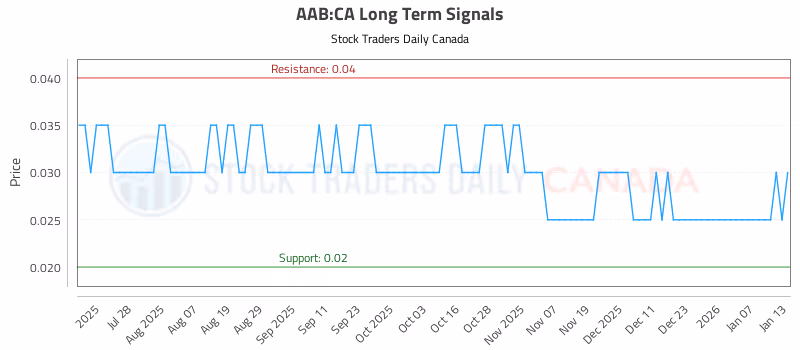 Stock Chart for AAB:CA