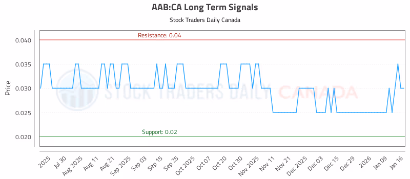 Stock Chart for AAB:CA