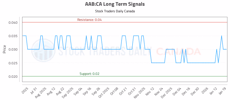 Stock Chart for AAB:CA