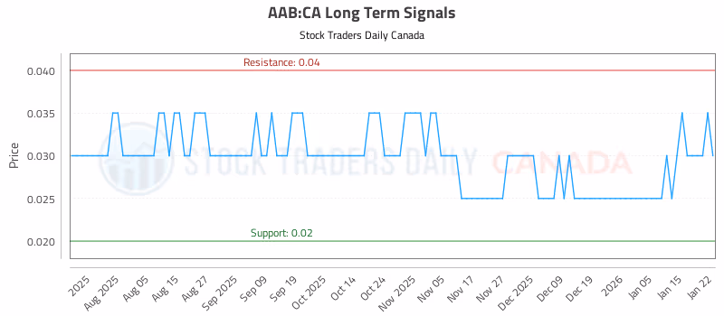 Stock Chart for AAB:CA