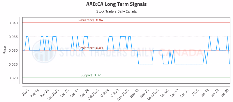 Stock Chart for AAB:CA