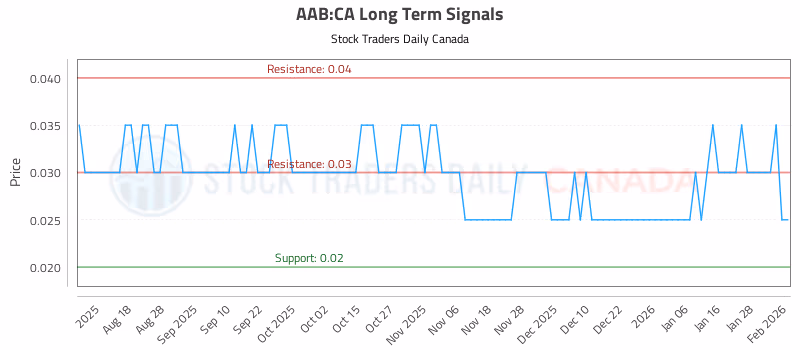 Stock Chart for AAB:CA