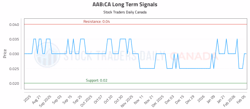 Stock Chart for AAB:CA