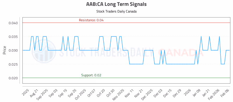 Stock Chart for AAB:CA