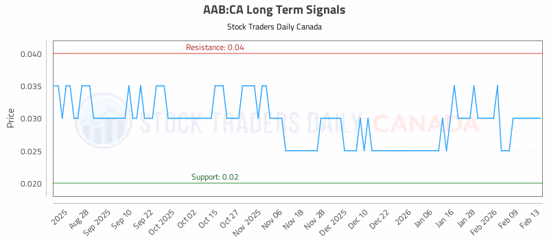 Stock Chart for AAB:CA