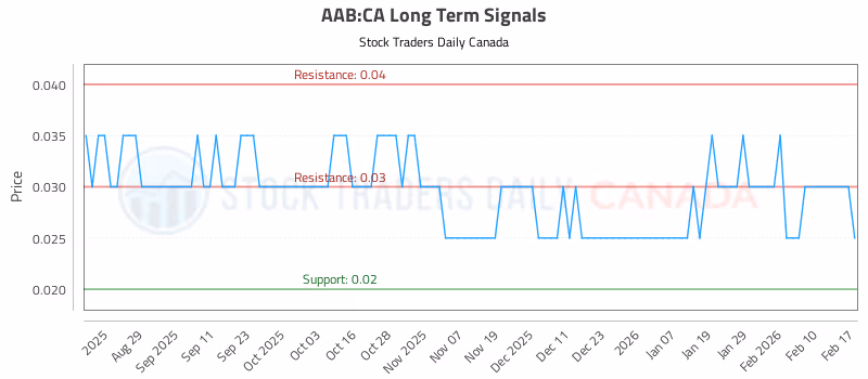 Stock Chart for AAB:CA