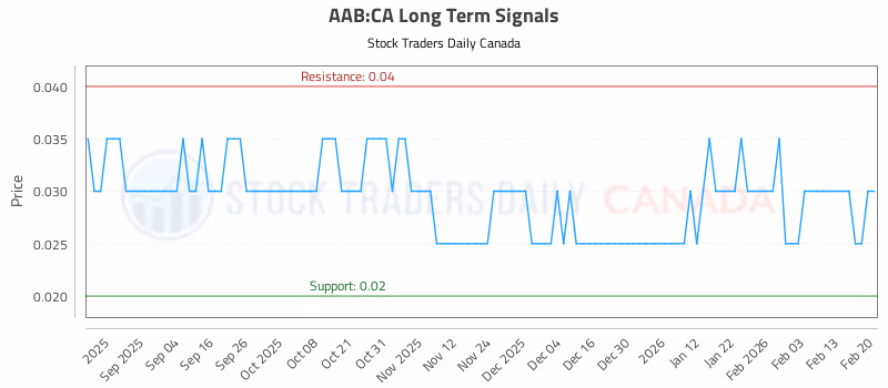 Stock Chart for AAB:CA