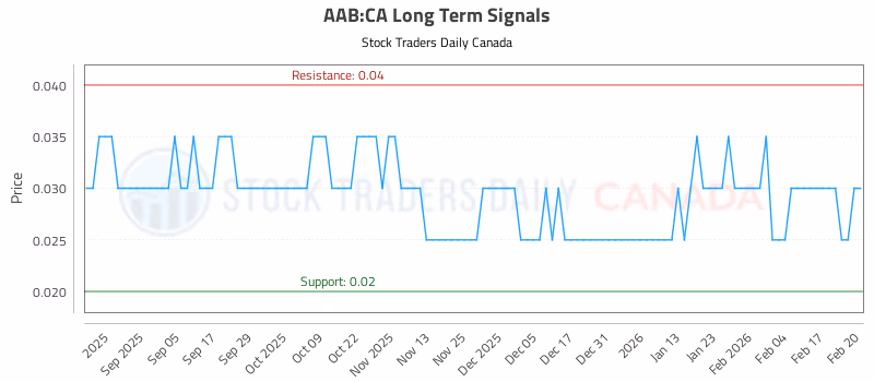 Stock Chart for AAB:CA