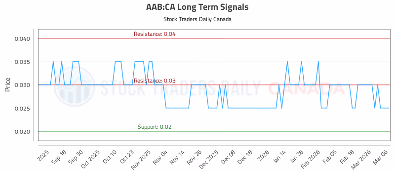 Stock Chart for AAB:CA