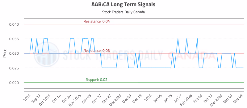 Stock Chart for AAB:CA