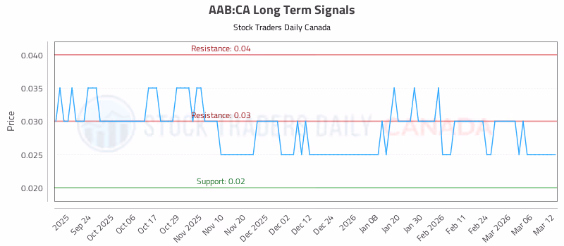 Stock Chart for AAB:CA