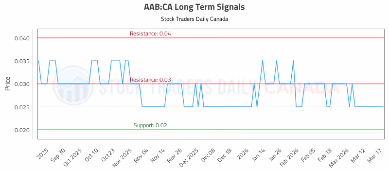 Stock Chart for AAB:CA