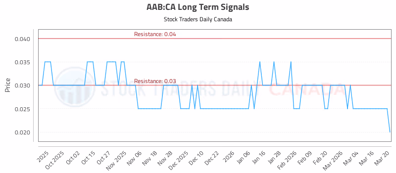 Stock Chart for AAB:CA