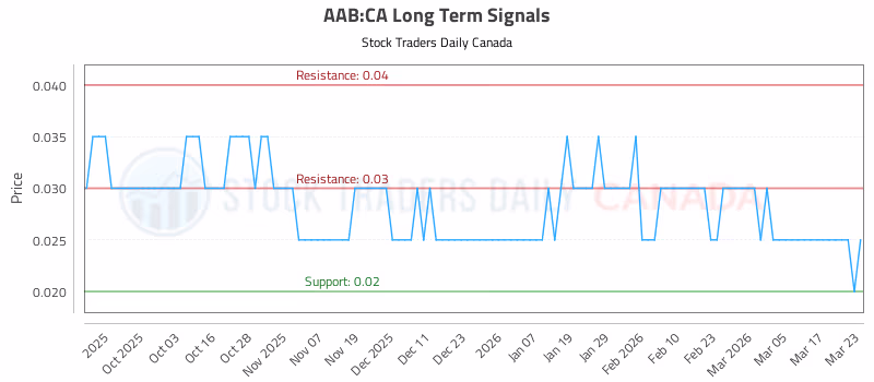 Stock Chart for AAB:CA